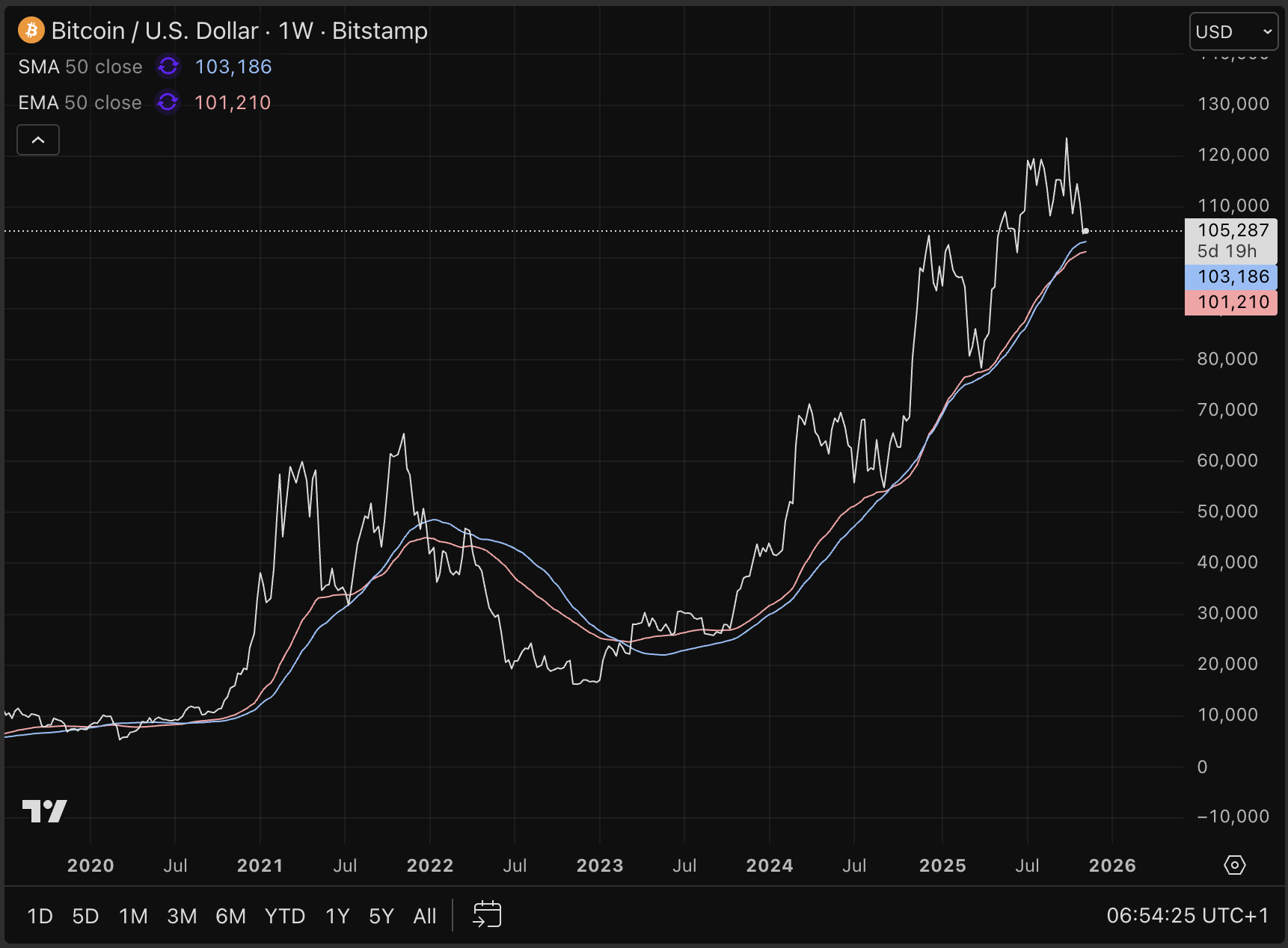 Krypto-Wecker: Bitcoin-Kurs am entscheidenden Scheideweg