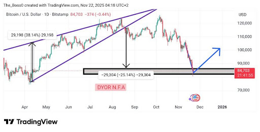 Bitcoin Hits Major Inflection Point As Rising Wedge Breaks image 0