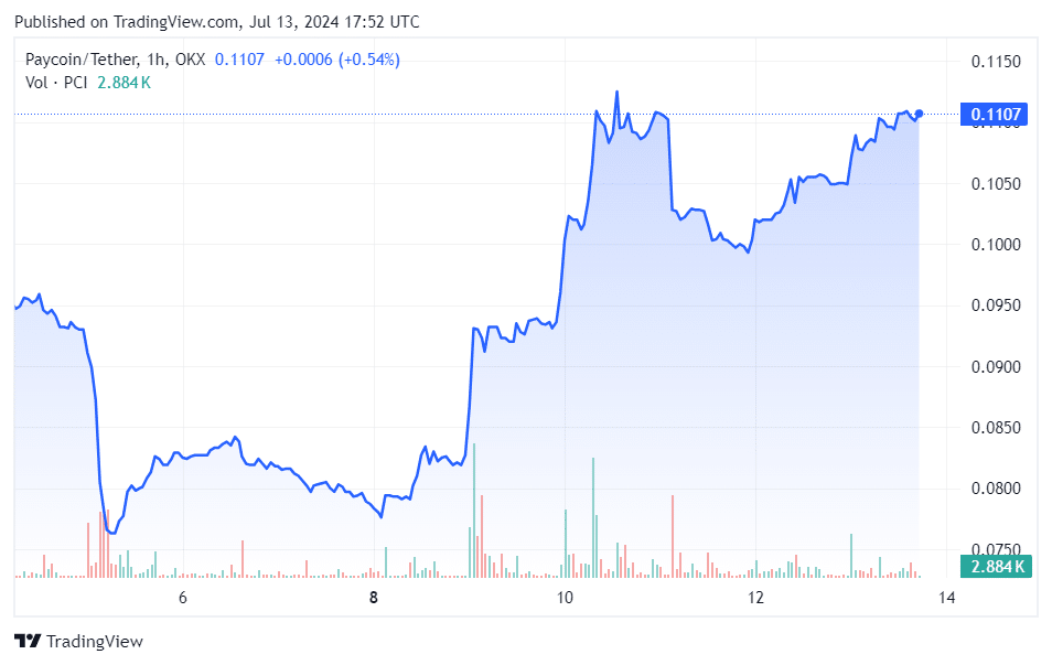 New Cryptocurrency Releases, Listings, & Presales Today – 99Bitcoins, Paycoin, XHYPE image 3