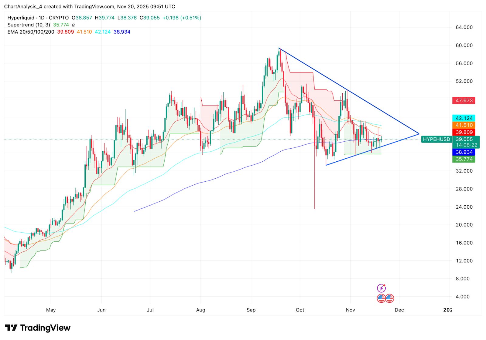 Predicción de precios hiperlíquidos: la compresión simétrica del triángulo prepara la ruptura a medida que los flujos se estabilizan