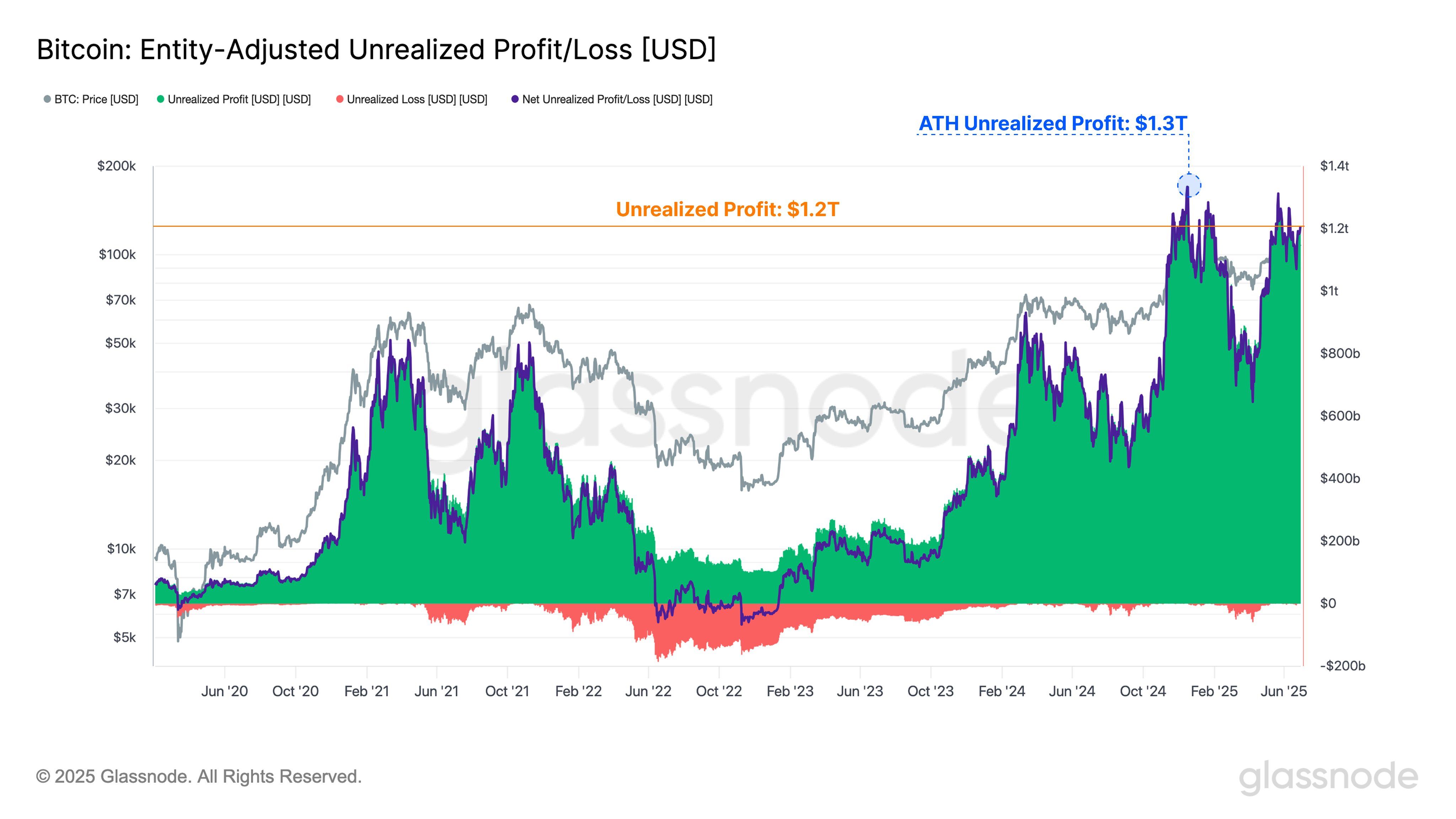 Bitcoin’s $1.2 Trillion Unrealized Profit Pool Grows While Holders Resist The Urge to Sell image 0