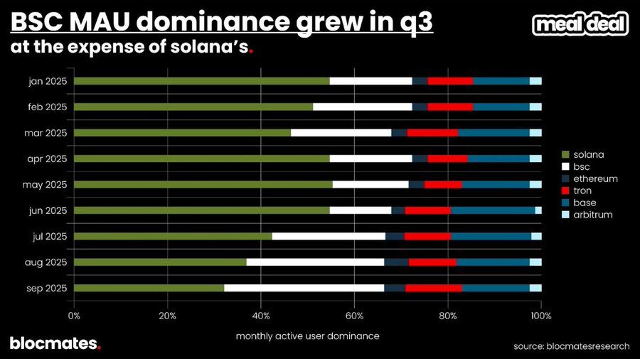 SOL 到底了嗎？多維數據揭秘 Solana 真實圖景 image 17