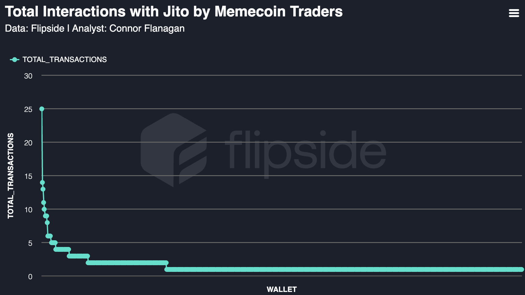 Beyond the Memecoin Surge: A User Acquisition Post-MortemThe User Acquisition ChallengeThe Memecoin Mirage image 4
