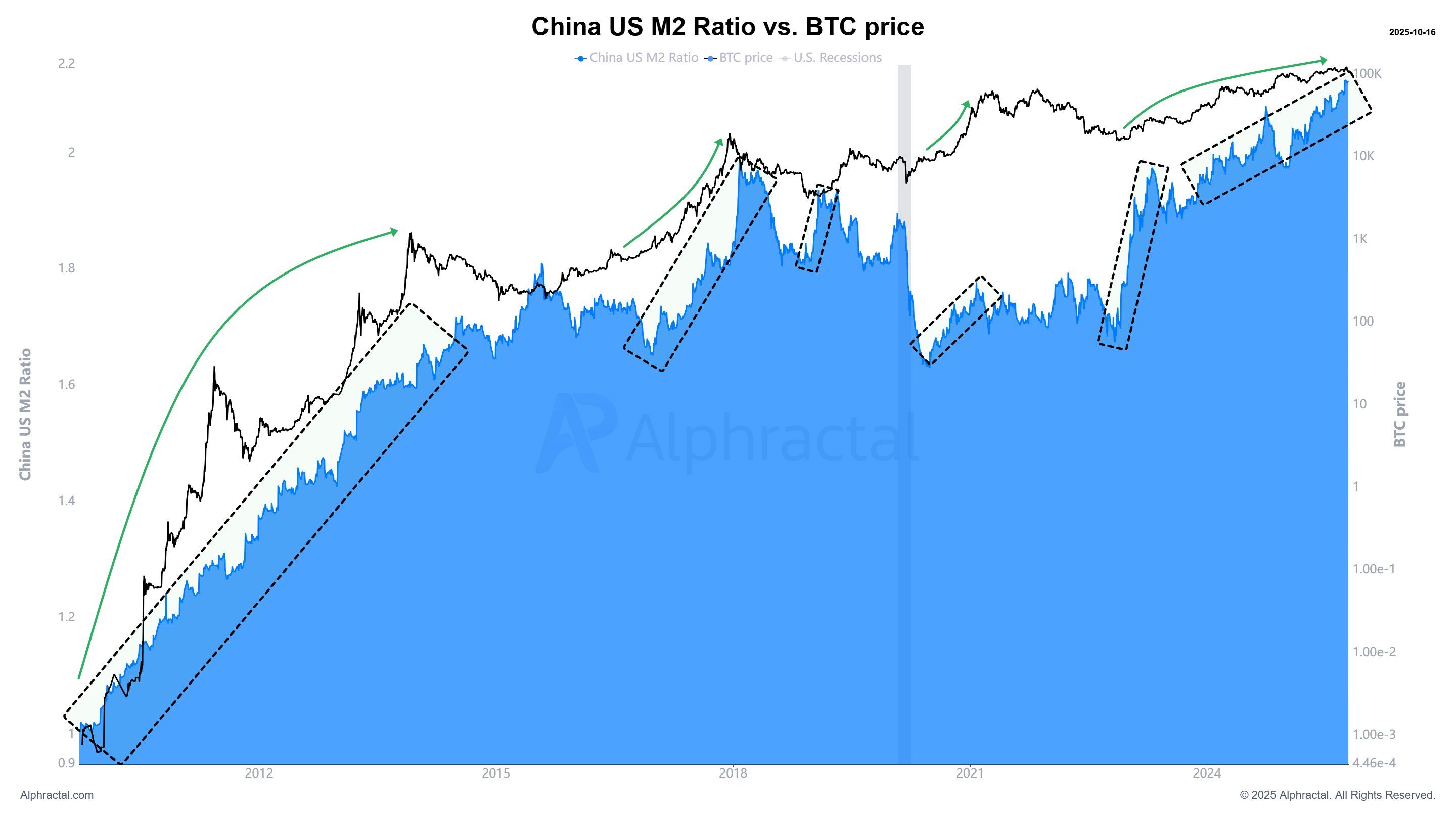 Bitcoin cae más del 13% en una semana: por qué China podría ser la clave para su próximo repunte image 1