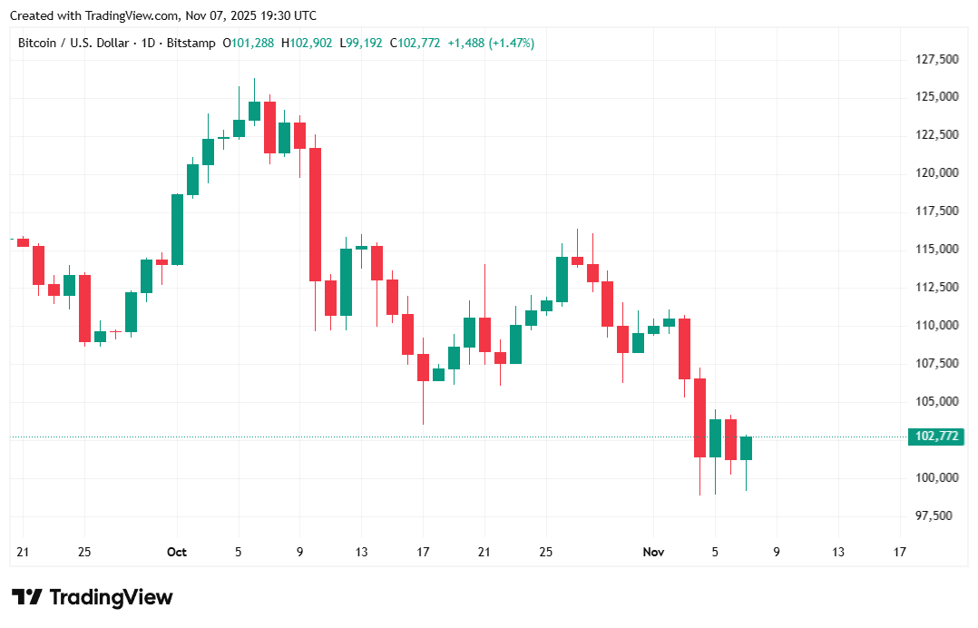 يتداول البيتكوين بشكل جانبي: هل 100 ألف دولار هو الوضع الطبيعي الجديد؟ image 1