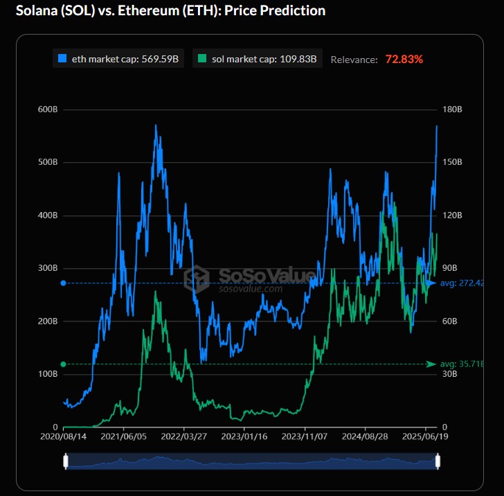 Solana vs Ethereum – pourquoi SOL peut dominer le marché image 5