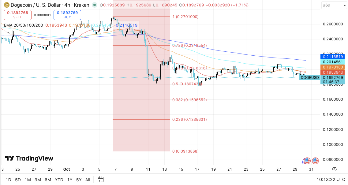 Prediksi Harga Dogecoin: DOGE Berkonsolidasi Saat Minat Terbuka Naik image 0