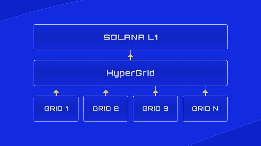 解读 Sonic：首个 Solana 上为游戏而生的 L2，引领“一键发链”的游戏盛宴 image 4