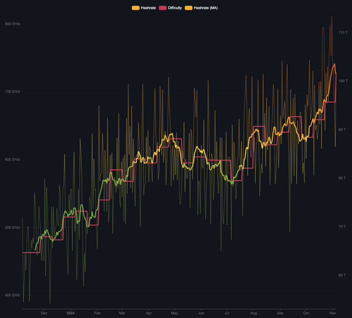 Bitcoin mining difficulty breaks through 100 trillion for the first time image 1