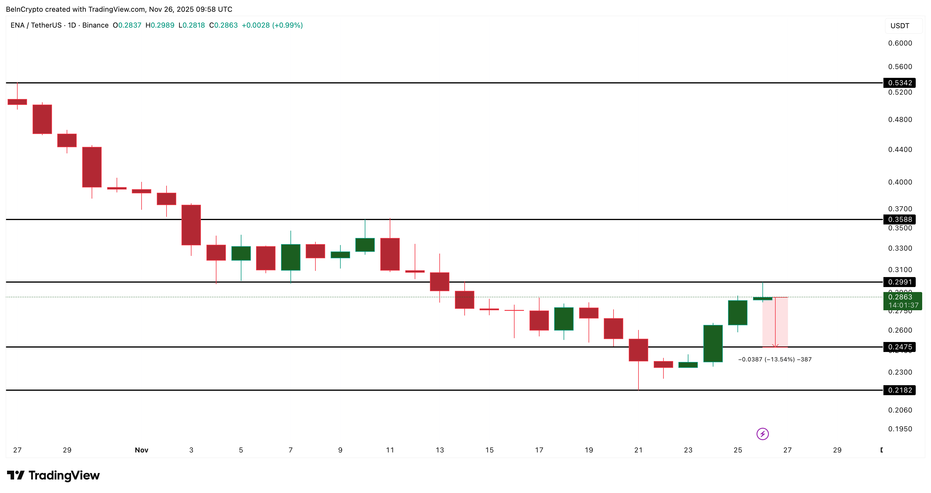 Crypto Whales Dump Ethena (ENA)— Is a 13% Dip Next? image 3