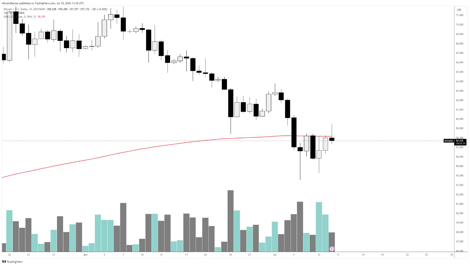 Bitcoin needs to surpass $58,000 to restore bullish trend image 1