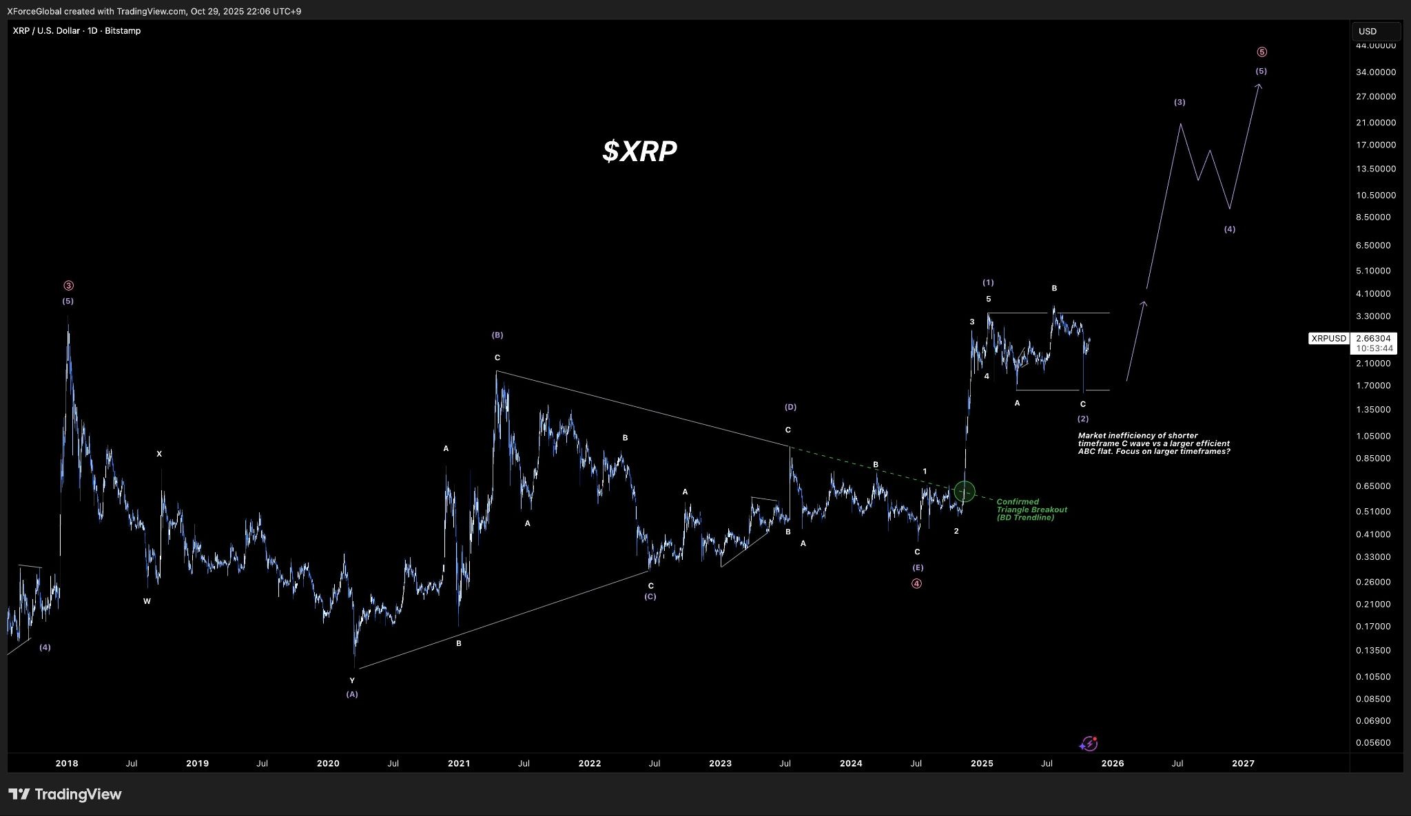 A fase de ‘distribuição’ do XRP não altera o objetivo de preço de $30: Analistas image 1
