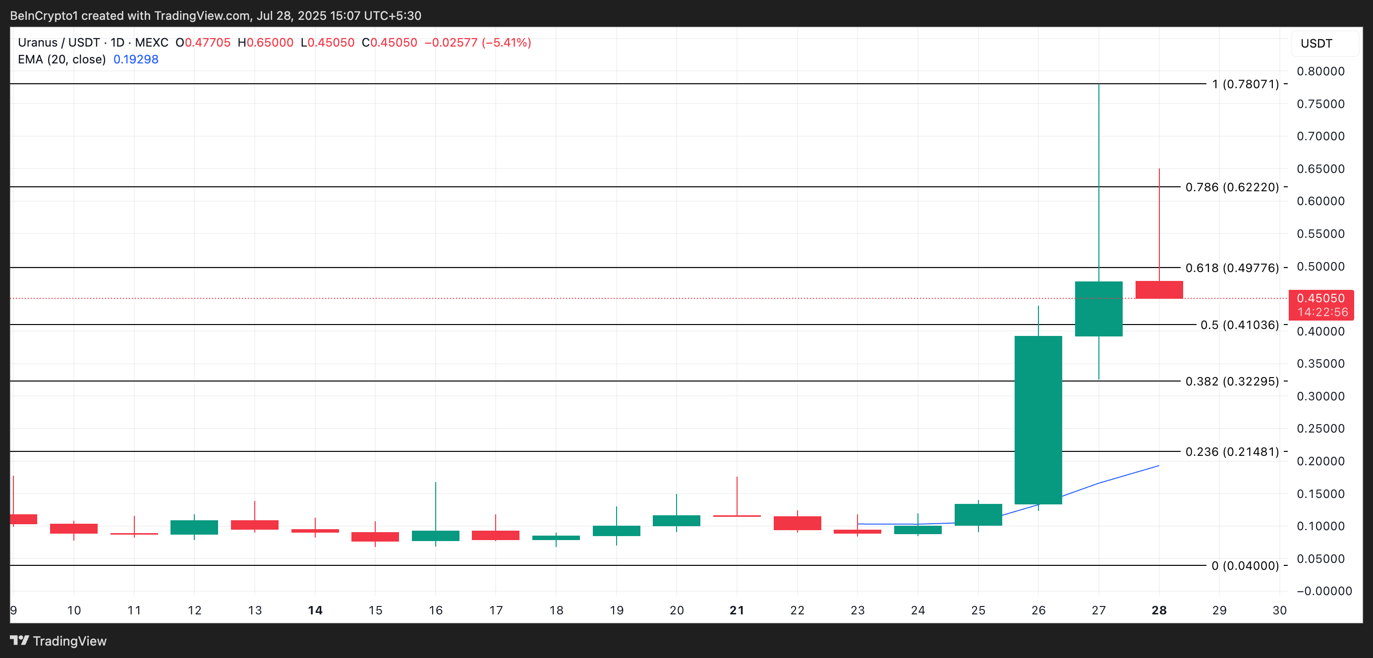 Эти три альткоина стали лидерами роста на CoinGecko image 1