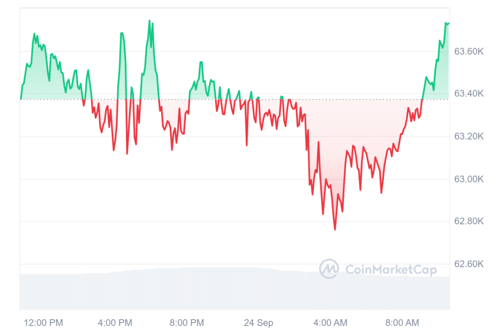 Bitcoin Kurs Prognose: „Technisch im Abwärtstrend“! Scheitert BTC an der Bullrun-Grenze zu $65.200? image 3