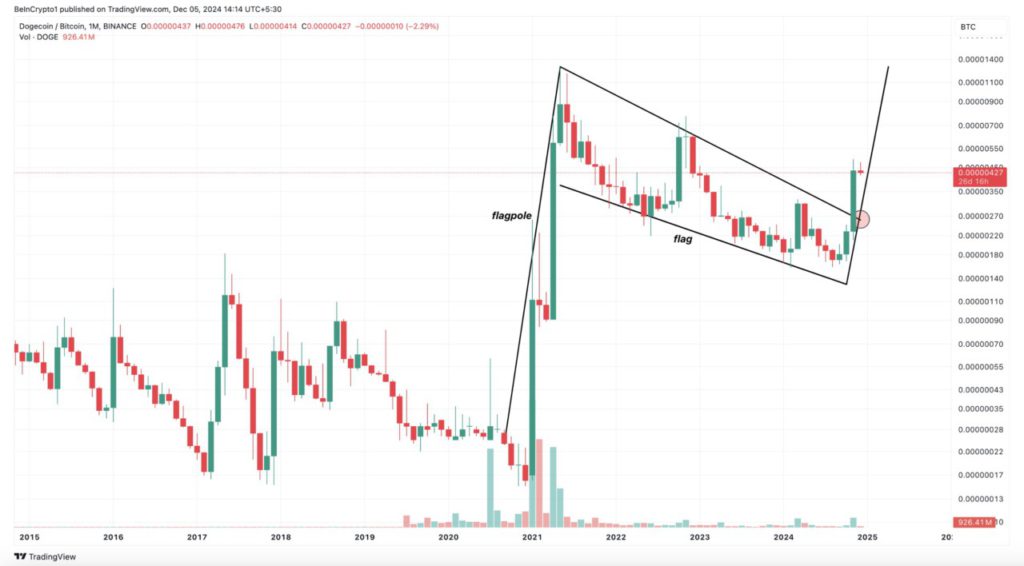 Dogecoin Vs Bitcoin: Bendera Bullish Mengisyaratkan Rally DOGE $1 Segera Terjadi! image 0