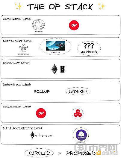 OP Superchain的崛起 image 0