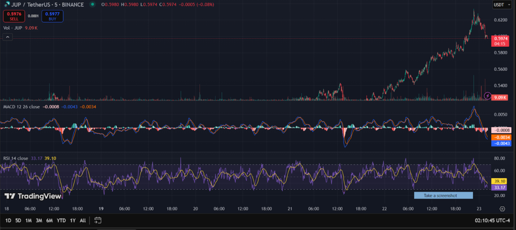 Jupiter JUP Price Surges Past $0.60 Amid Increased Market Activity image 0