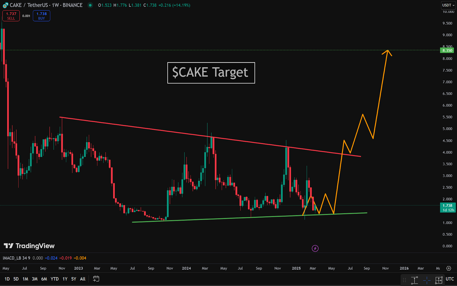 CAKE’s Bullish Reversal: Higher Lows Signal a Potential 1,980% Surge