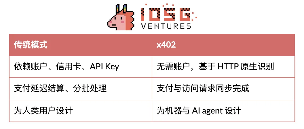 IOSG Informe Semanal|x402-El nuevo estándar de pagos cripto para agentes digitales image 1