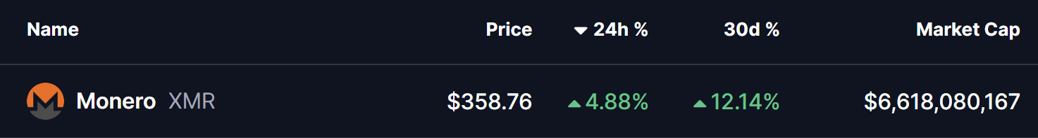 Monero (XMR) kuchli o‘sish uchun tayyorgarlik ko‘ryaptimi? Asosiy naqsh shakllanishi bunga ishora qilmoqda! image 0