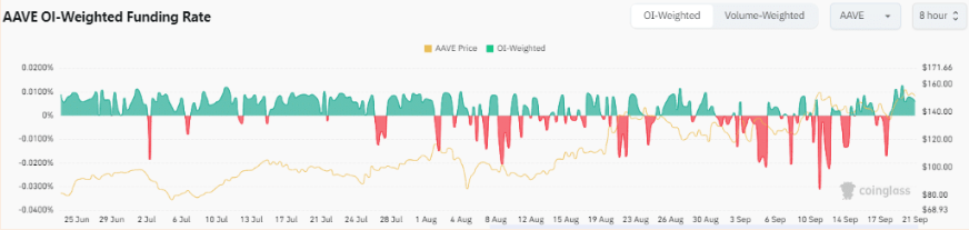 1.5亿美元稳定币助攻，Aave能否继续狂飙？ image 2