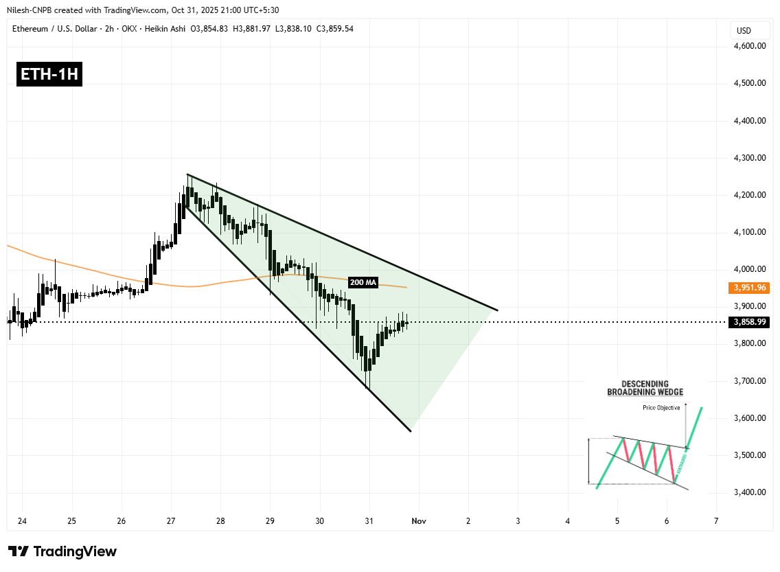 Ethereum (ETH) asosiy LTF qo‘llab-quvvatlashidan sakradi — ushbu naqsh yuqoriga qarab yorilishga sabab bo‘lishi mumkinmi? image 1