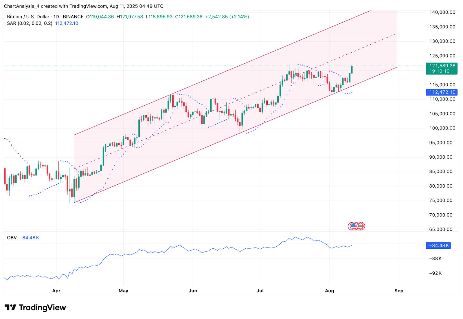 Predicción del precio de Bitcoin (BTC) para el 12 de agosto image 3