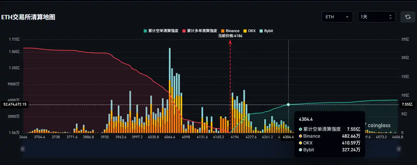 若Ethereum突破4300美元，主流CEX累計空單清算強度將達7.55億