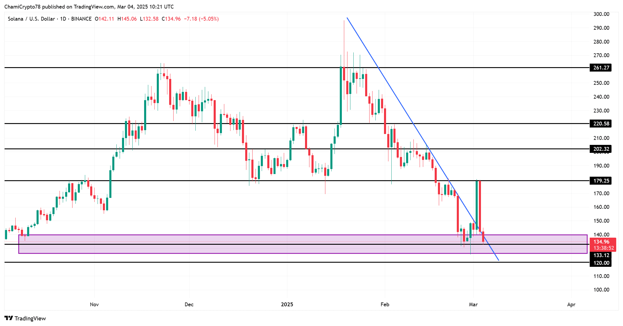 Solana’s Future: Can Integration into the U.S. Crypto Reserve Offset Recent Market Challenges? image 0