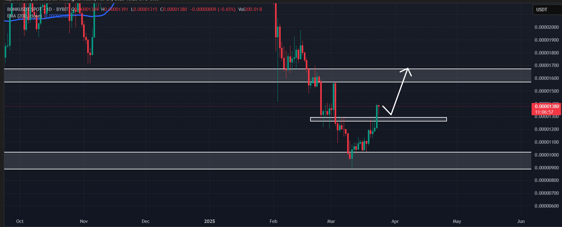 BONK Memecoin Forecast: Potential for 22% Upside Amid Positive Market Sentiment image 0