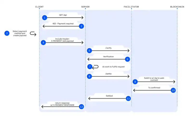 Can x402 Break the Cryptocurrency Hype Cycle Curse? image 1