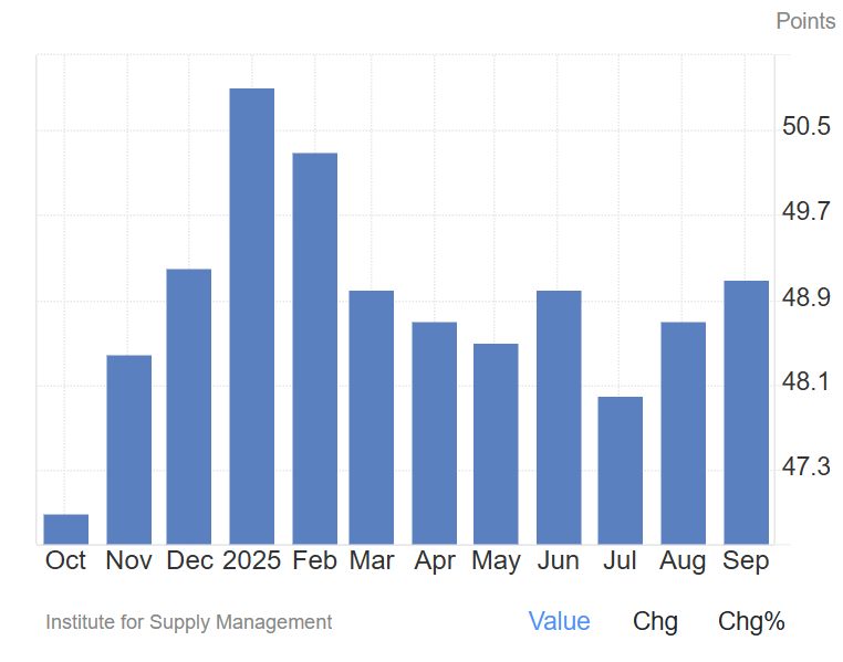 ISM Manufacturing PMI suggests Bitcoin cycle may extend beyond historical norm