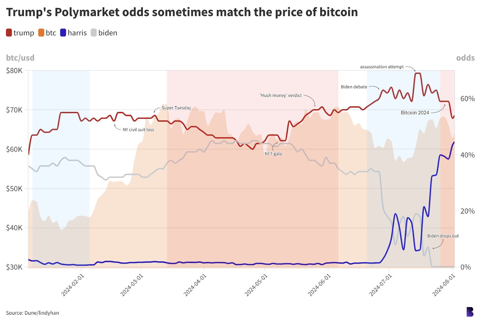 Empire Newsletter: Bitcoin is a prediction market image 0