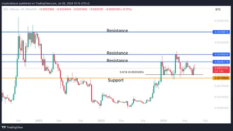 Solana (SOL) holds up well against Bitcoin (BTC) and Ethereum (ETH) during current crypto crash