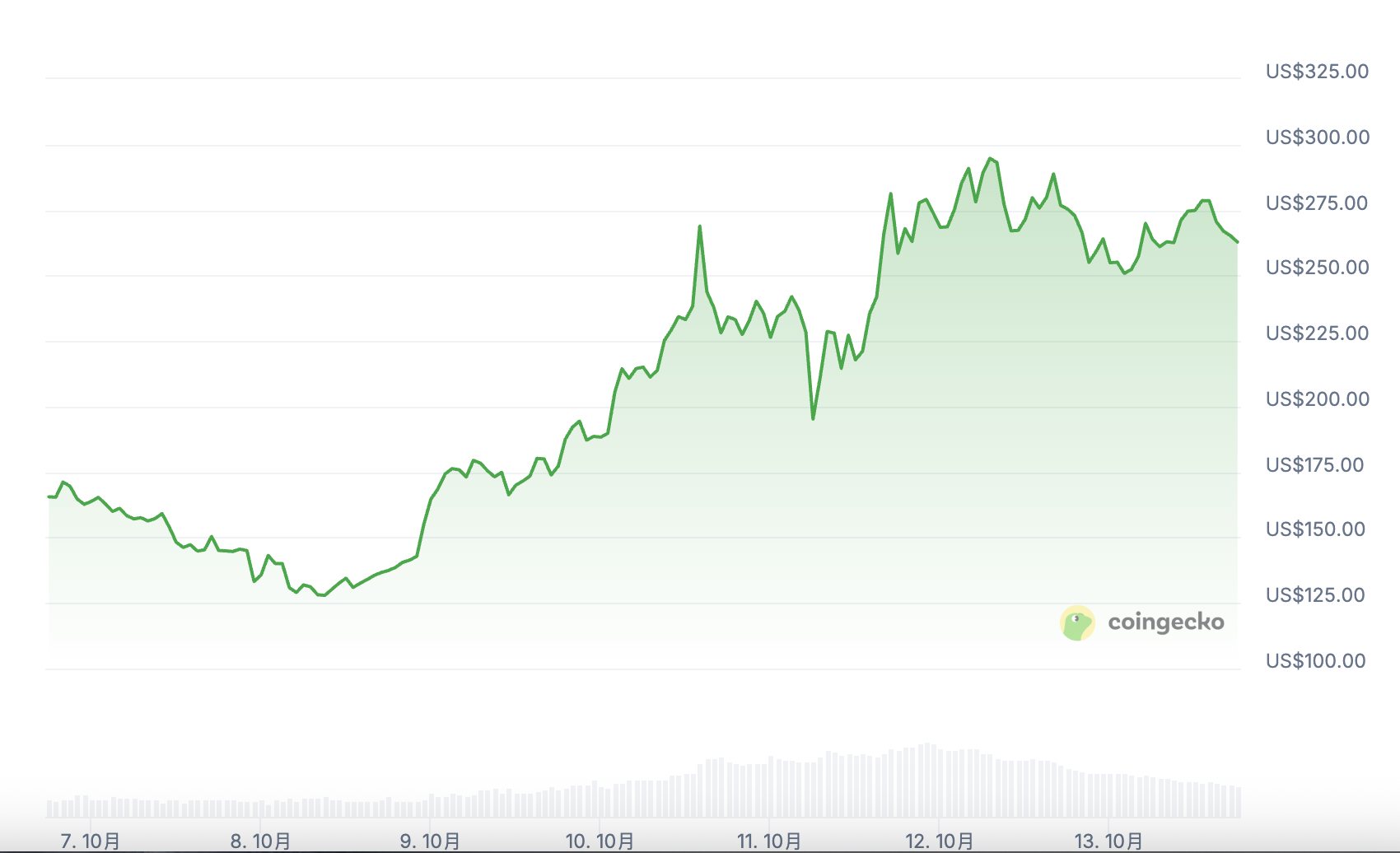 黑天鹅暴跌中$ZEC逆势上涨37%，详解隐私赛道及相关投资机会 image 5