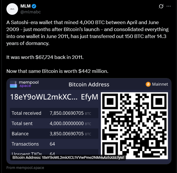 Новости биткоин: Кошелек Satoshi-Era переезжает через 14 лет, отправив 150 BTC image 0