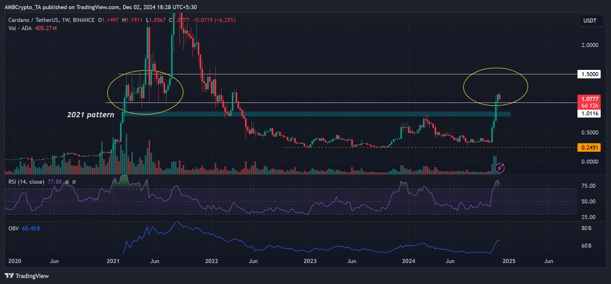 Cardano (ADA) May Approach $1.0 Liquidity Zone Before Potentially Rallying Towards $1.5 image 1