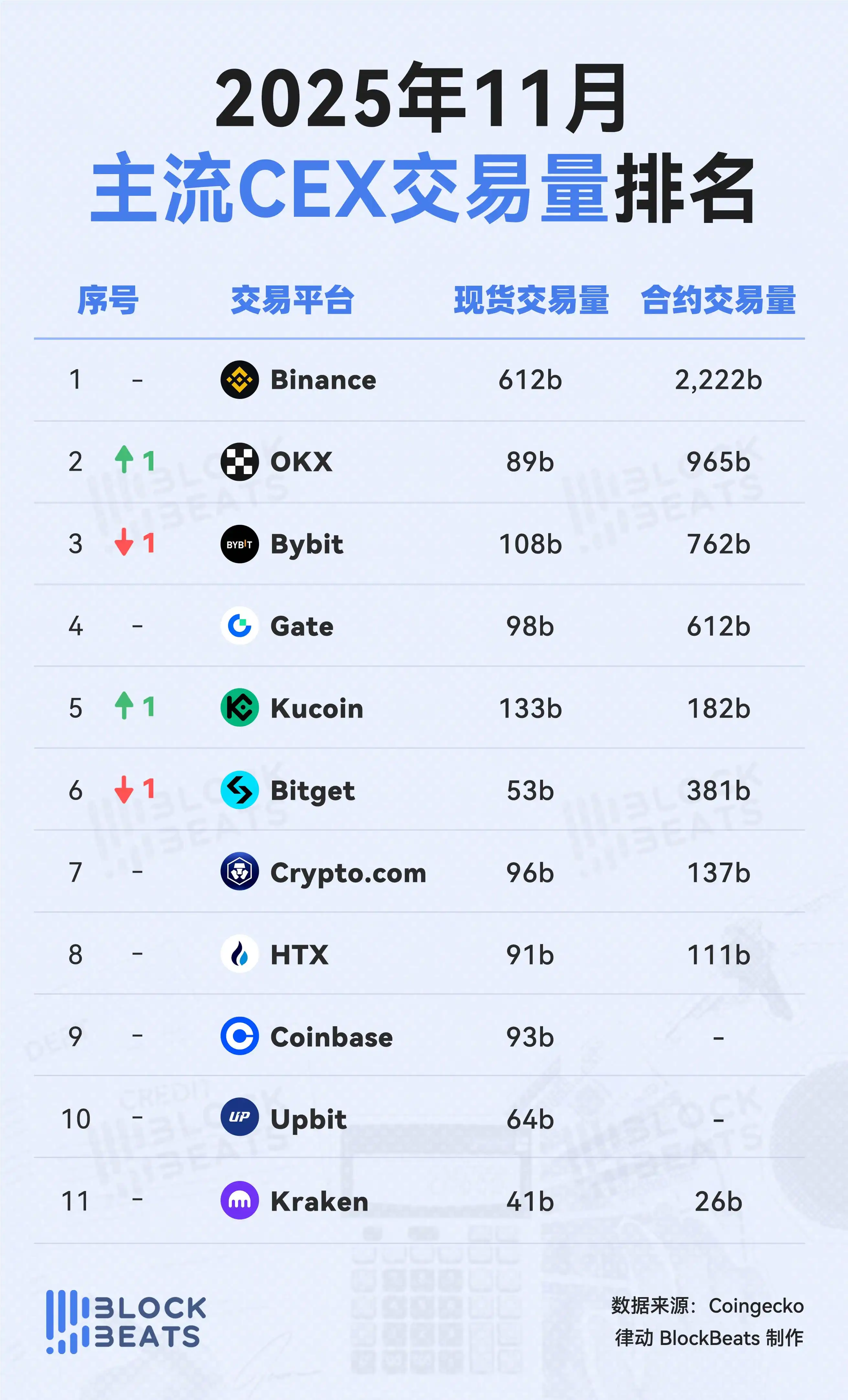 Xếp hạng nền tảng giao dịch tháng 11: Cả khối lượng giao dịch và mức độ sử dụng CEX đều giảm so với tháng trước. image 0