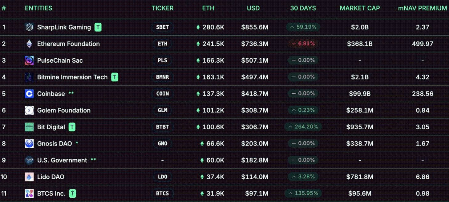 TradFi goes DeFi: SharpLink größter ETH-Holder noch vor Ethereum Foundation image 1