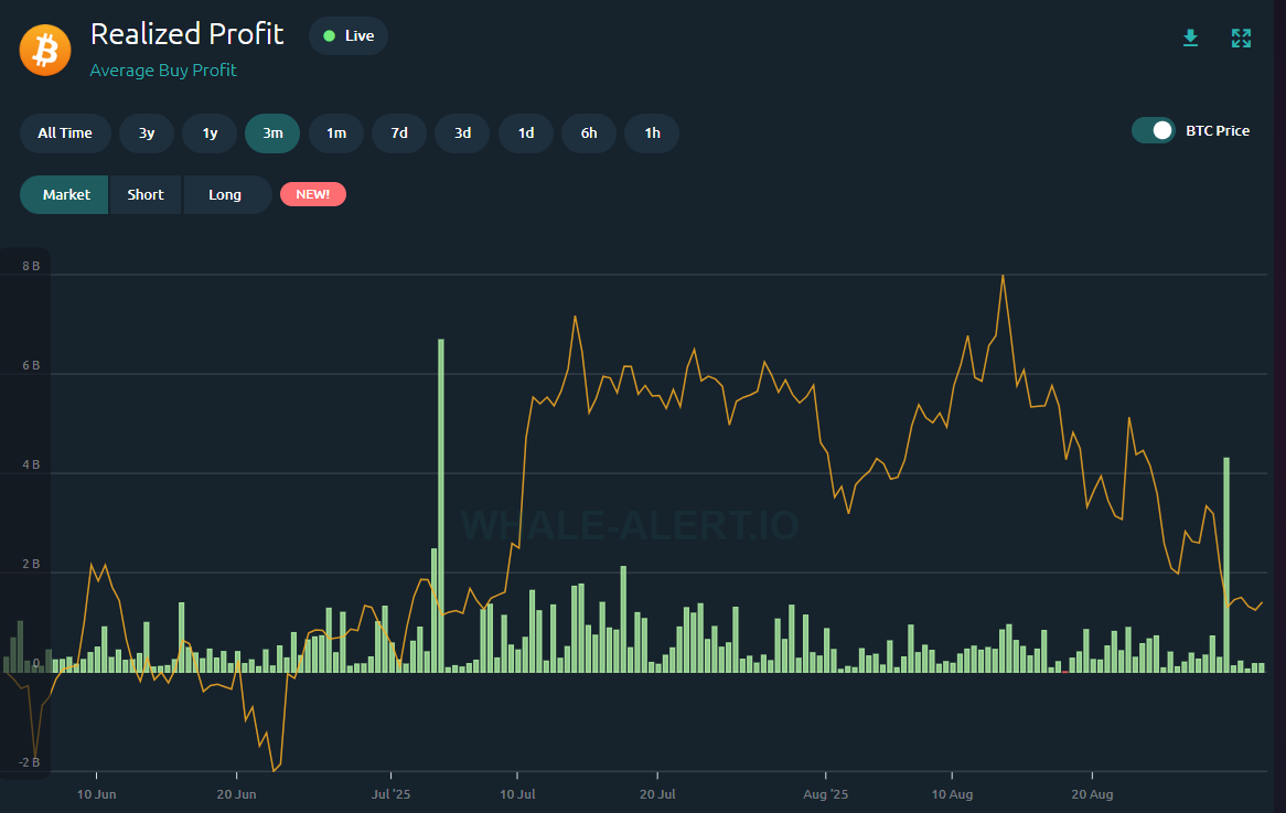 Les marchés du BTC ont absorbé les ventes des baleines de haut niveau, faisant baisser le prix à 107 000 $.