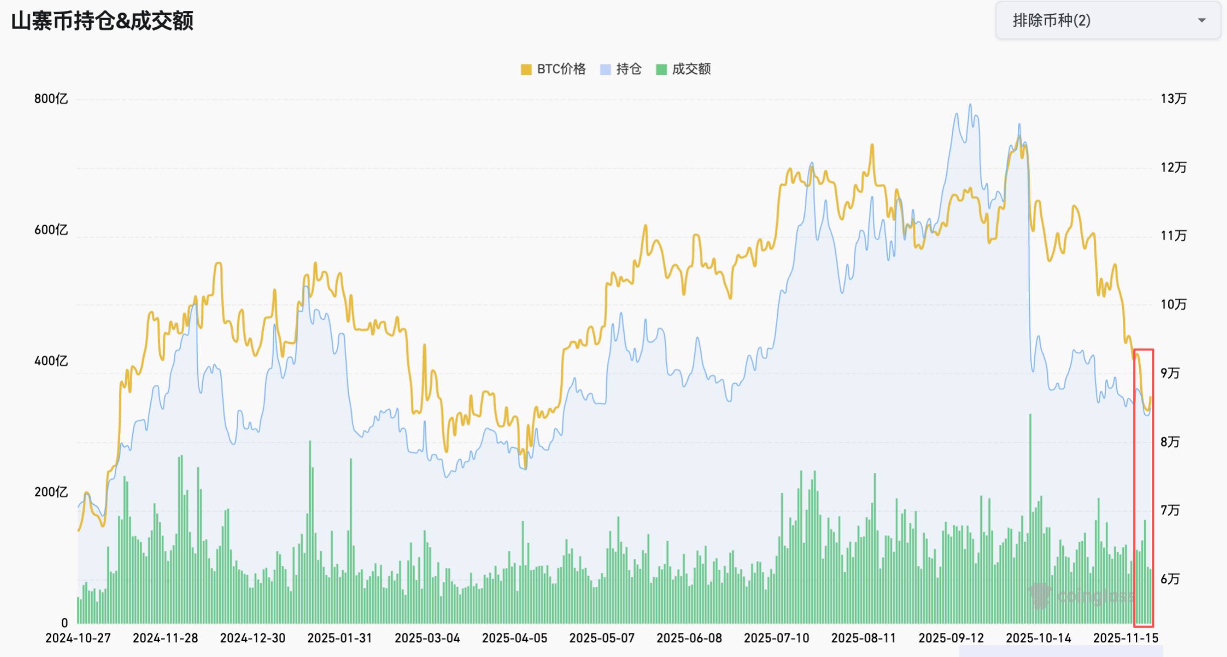 加密市场周观察(11.17-11.24):市场持续下跌,伴随降息预期提升或走出修复行情 image 13