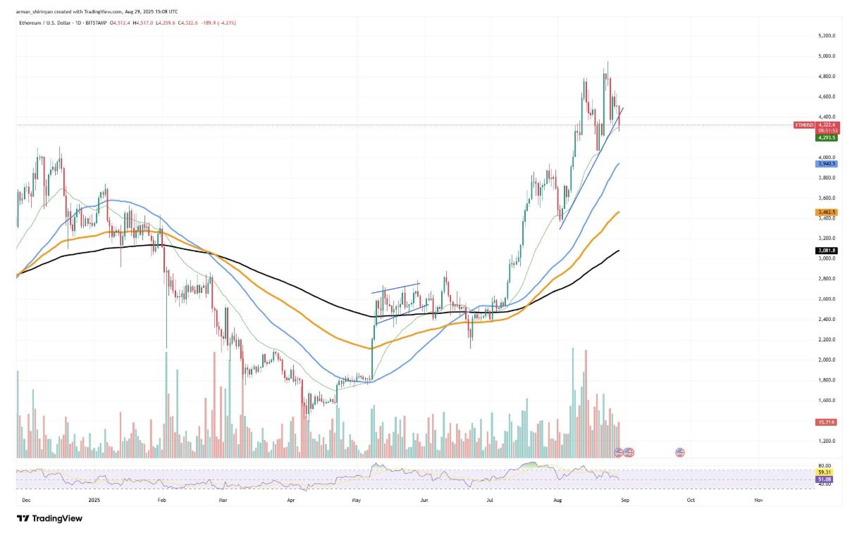 Ethereum Surges as XRP Faces Decline, SHIB Remains Unmoved image 0