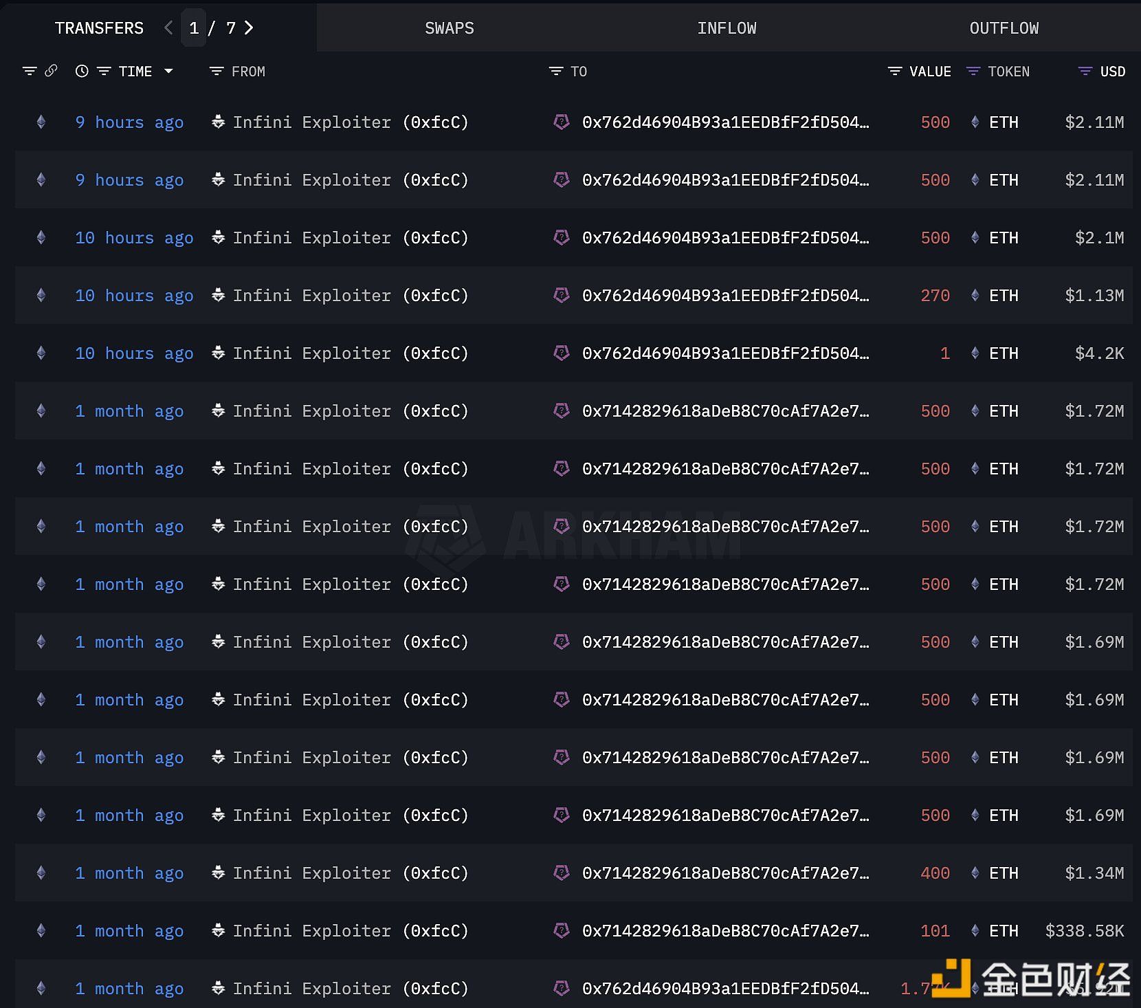 Infini-Exploiter verkauft weitere 1.771 ETH zu je 4.202 US-Dollar im Wert von etwa 7,44 Millionen US-Dollar