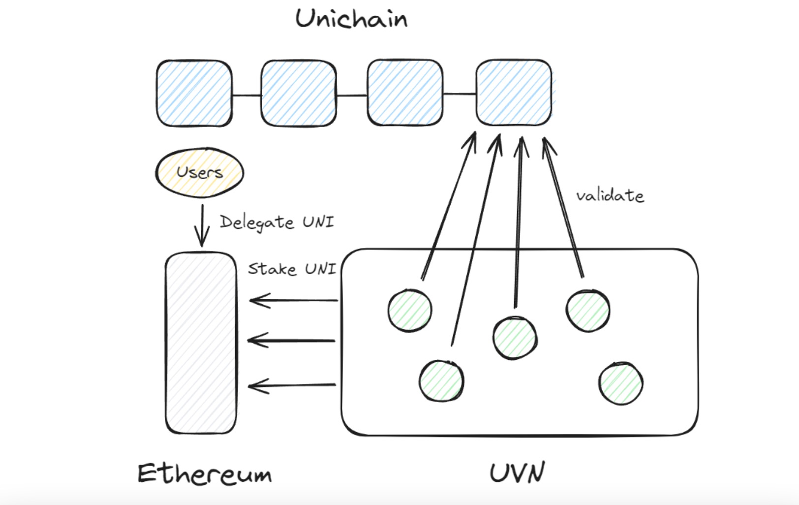 快速解读Unichain：Uniswap联合 Flashbots、OP Labs 和 Paradigm带来的新L2 image 4