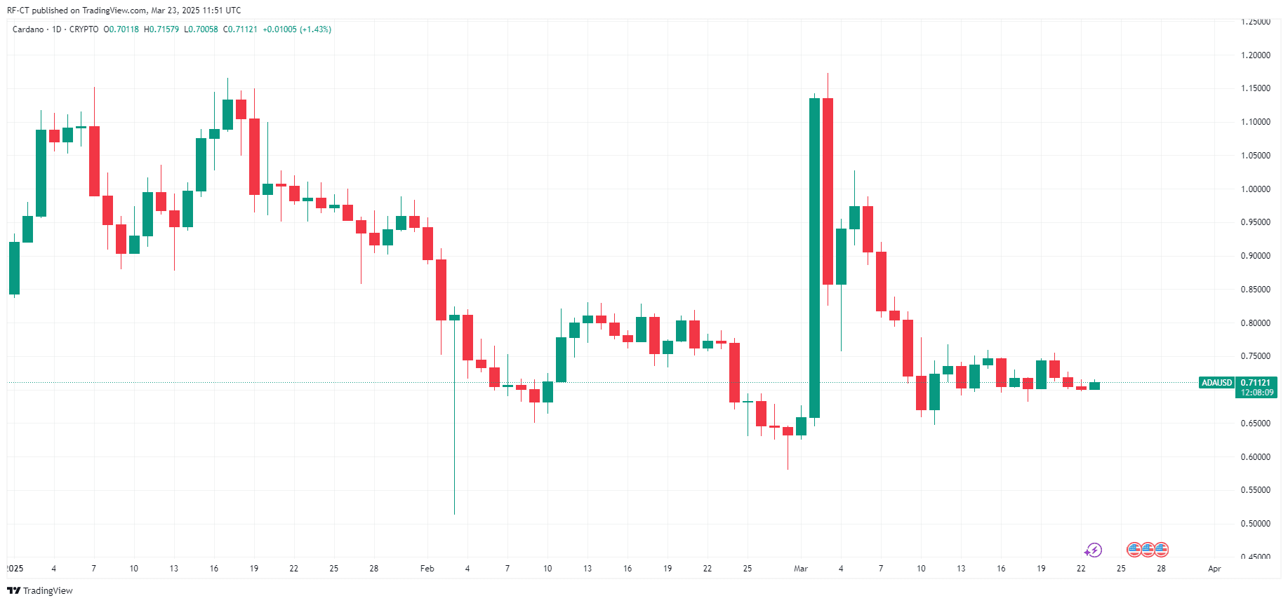 XRP vs ADA en 2025 : Quelle crypto mènera le prochain bull run ? image 1