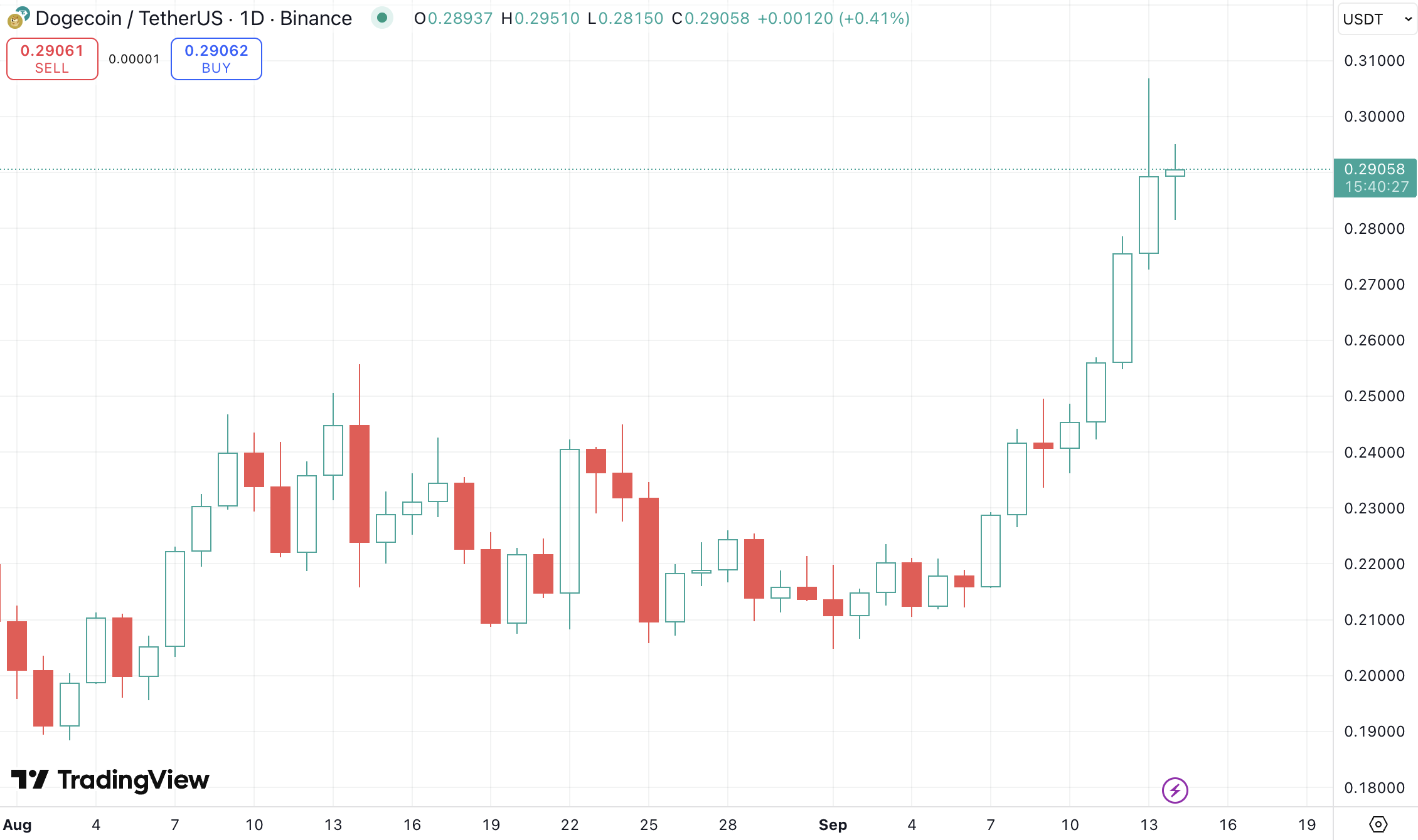 Dogecoin Could Extend Bullish Streak as First U.S. ETF Nears Debut image 0