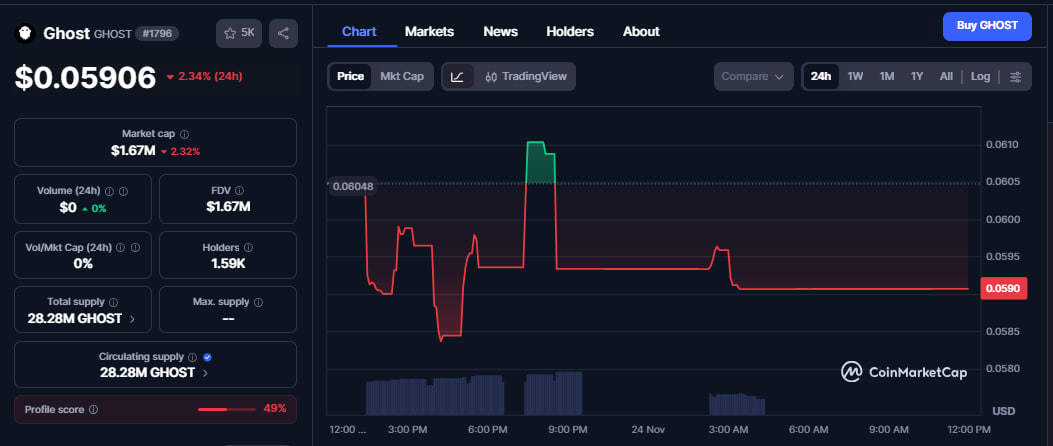 Perspectivas de precios de GHOST antes del lanzamiento de la capa de privacidad de GhostPay image 1