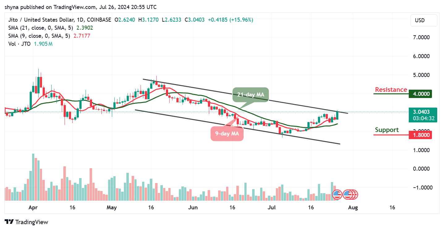 Jito Price Prediction for Today, July 26 – JTO Technical Analysis image 1