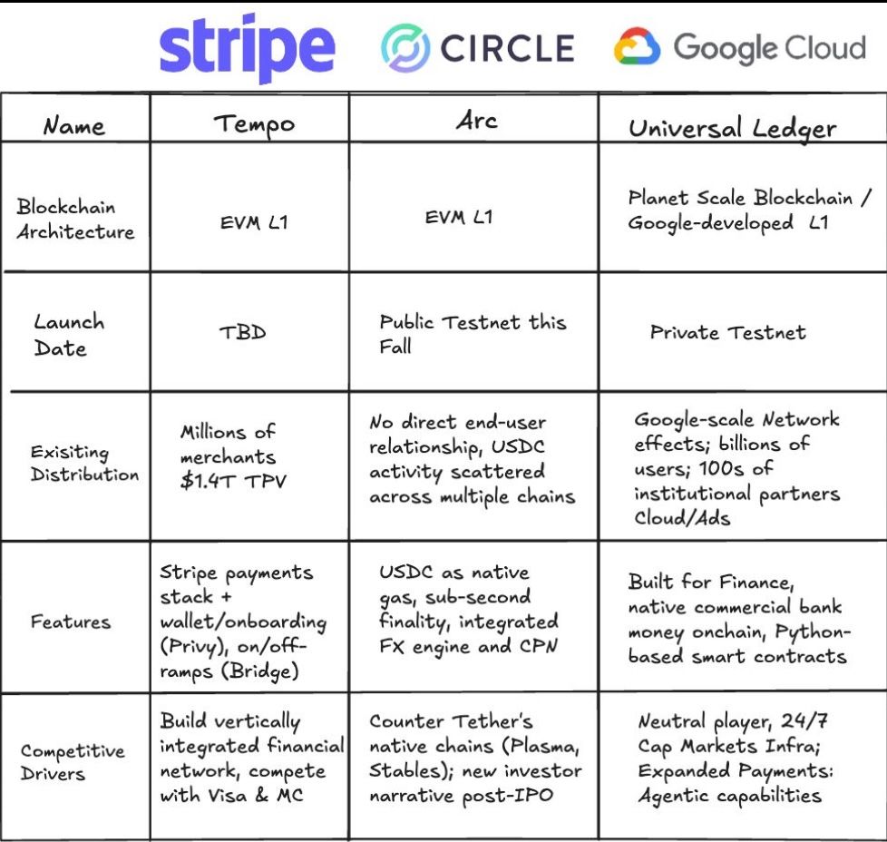 Google will eine eigene Layer-1-Blockchain für Zahlungen einführen; Nimmt Ripple, Stripe und Circle ins Visier image 1