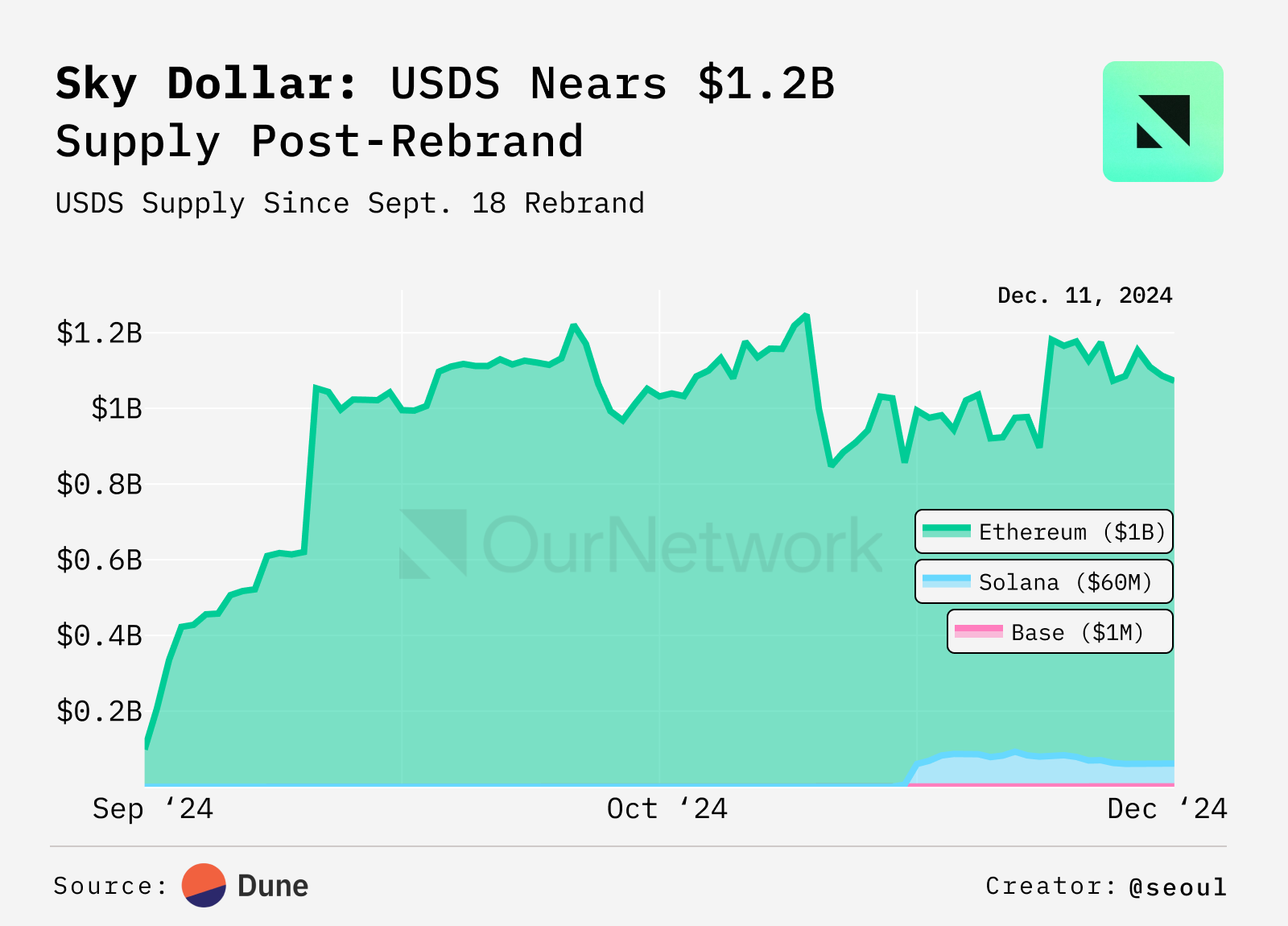 ON–298: StablecoinsStablecoins 💰Ethena 💵Sky Dollar 🟡f(x) Protocol 🔵First Digital USD 🌐Tether 🍐 image 12